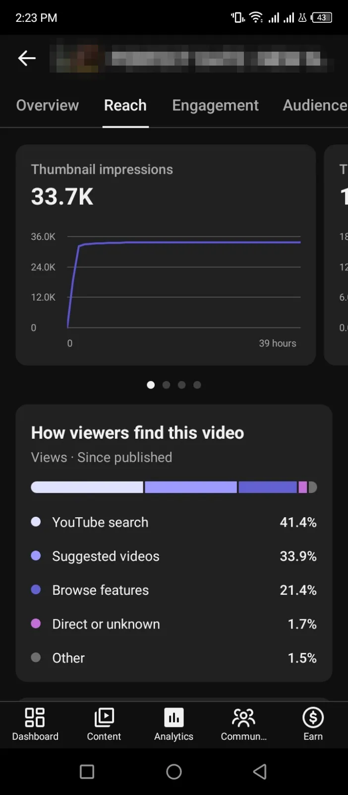 YouTube Studio reach analytics showing thumbnail impressions spiking to roughly 33,700 within the first hour of a 39-hour window, then flatlining