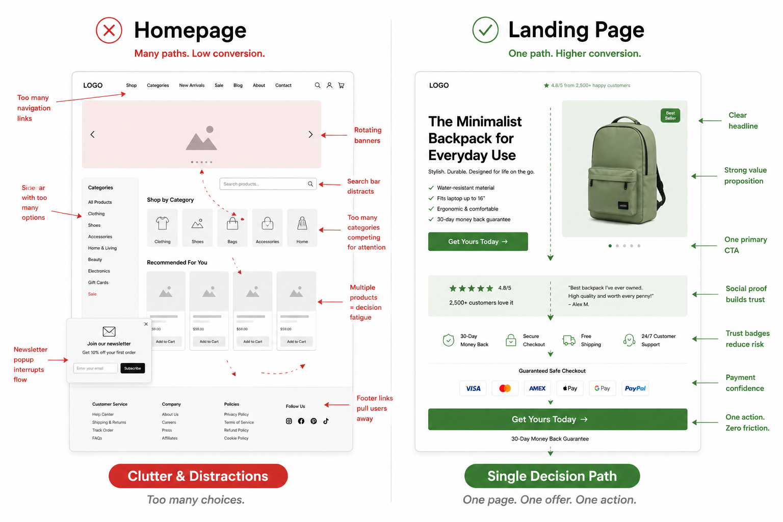 a detailed landing page VS homepage comparism