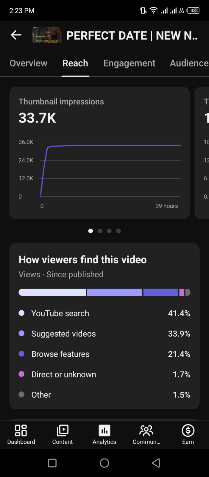 YouTube Studio reach analytics showing thumbnail impressions spiking to roughly 33,700 within the first hour of a 39-hour window, then flatlining
